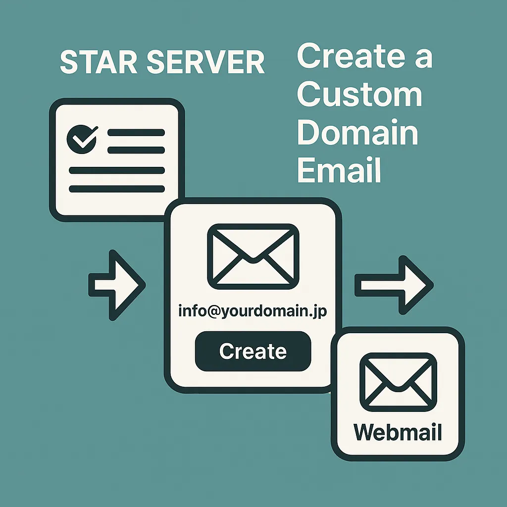 スターサーバーの管理画面から独自ドメインのメールアドレスを作成し、Webメールで利用するまでの流れを示したイメージ